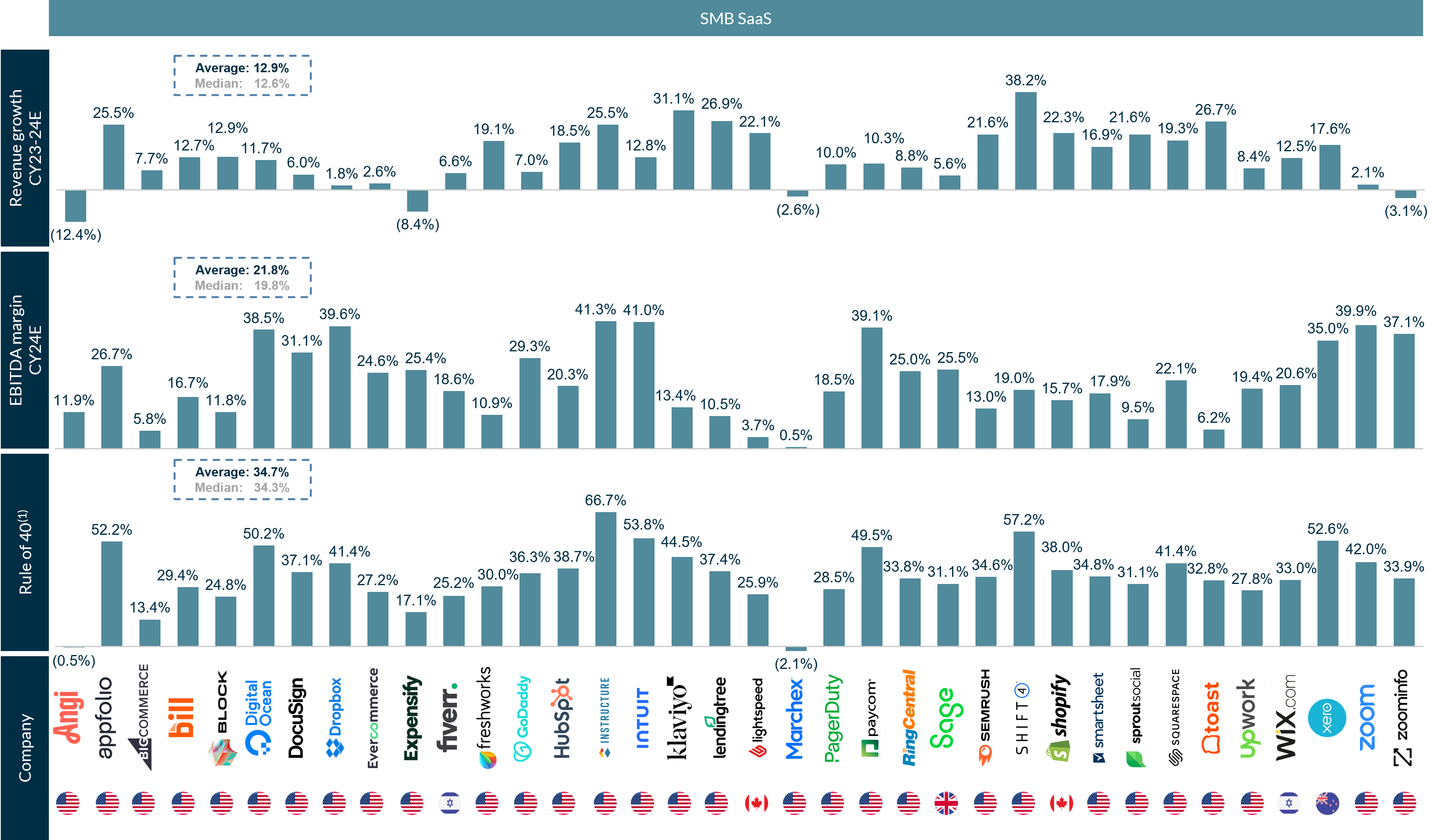 Chart showing Comparable public companies analysis – in the SMB SaaS sector for Valuation Multiples 