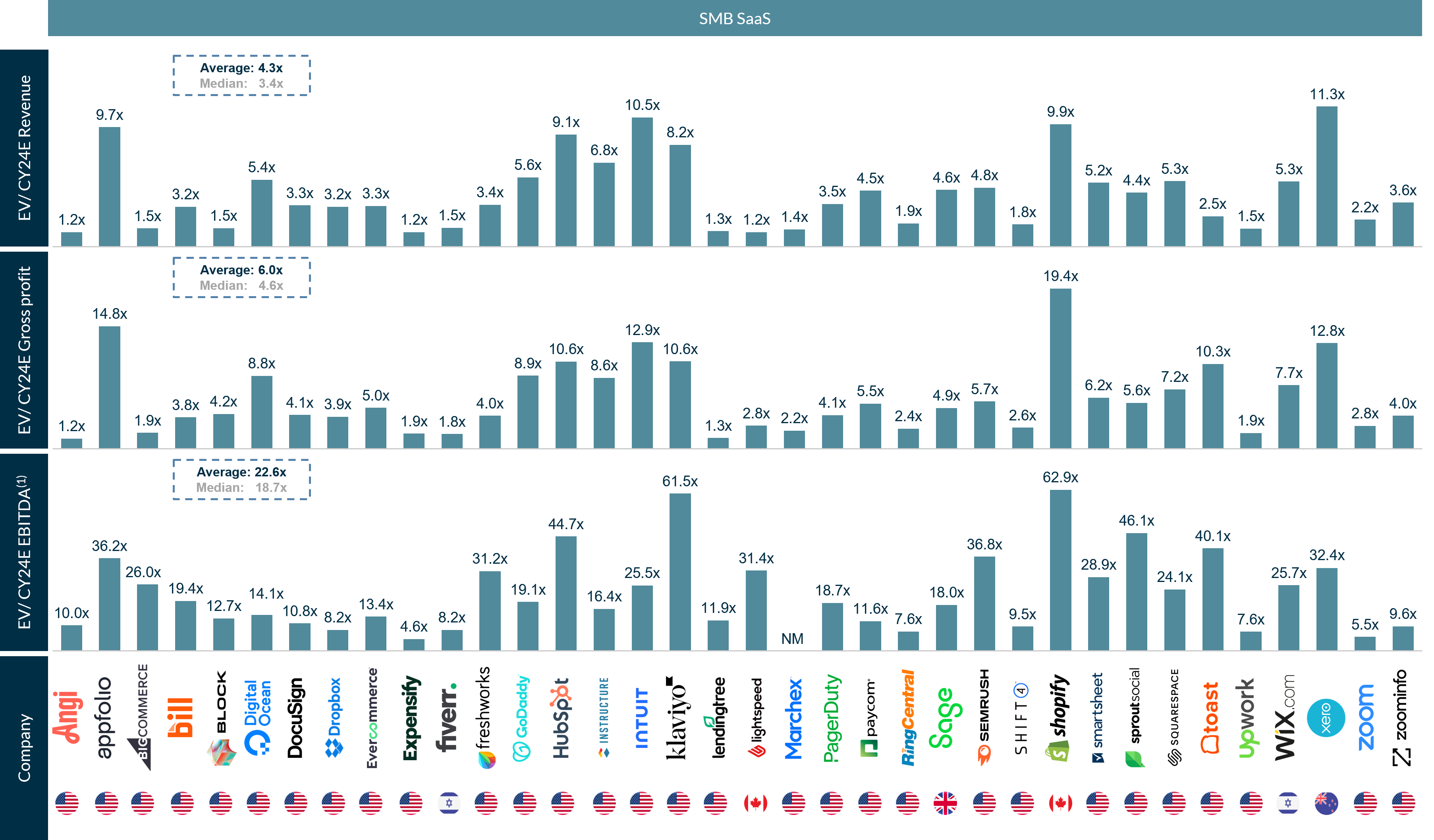 Chart showing Comparable public companies analysis – Valuation Multiples