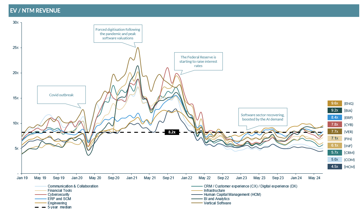 Chart showing EV / NTM 