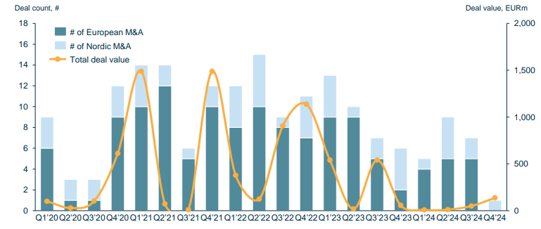 Bar chart showing European Forest Products MA Activity