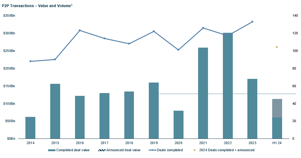 Graph showing P2P transactions - value and volume