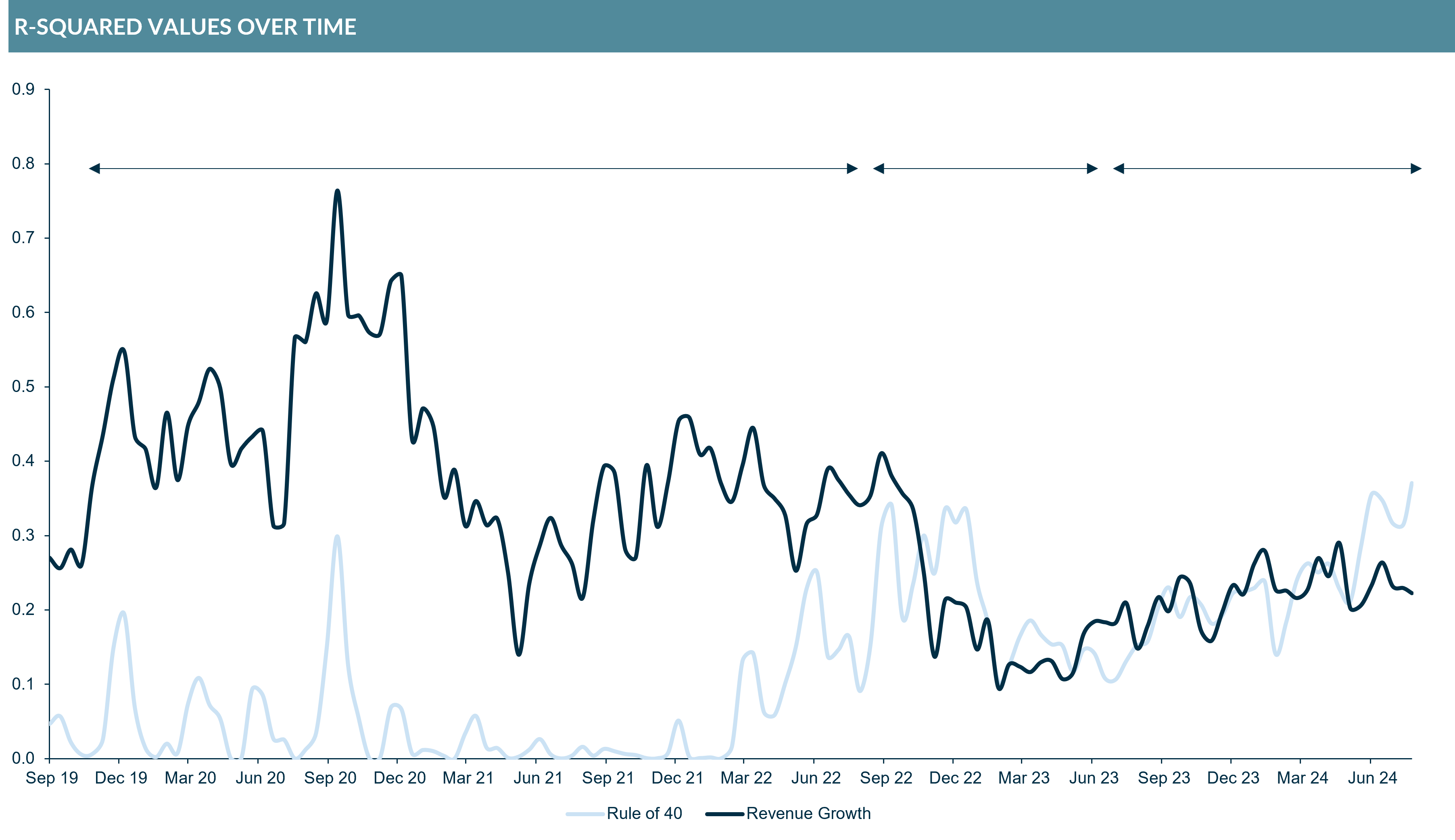 Chart showing Increasing relevance of Rule of 40 as growth slows down in the SMB SaaS sector