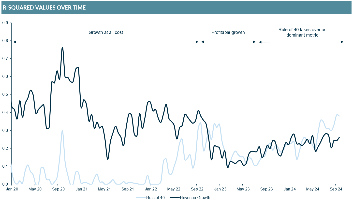 chart showing Increasing relevance of Rule of 40 as growth slows down…