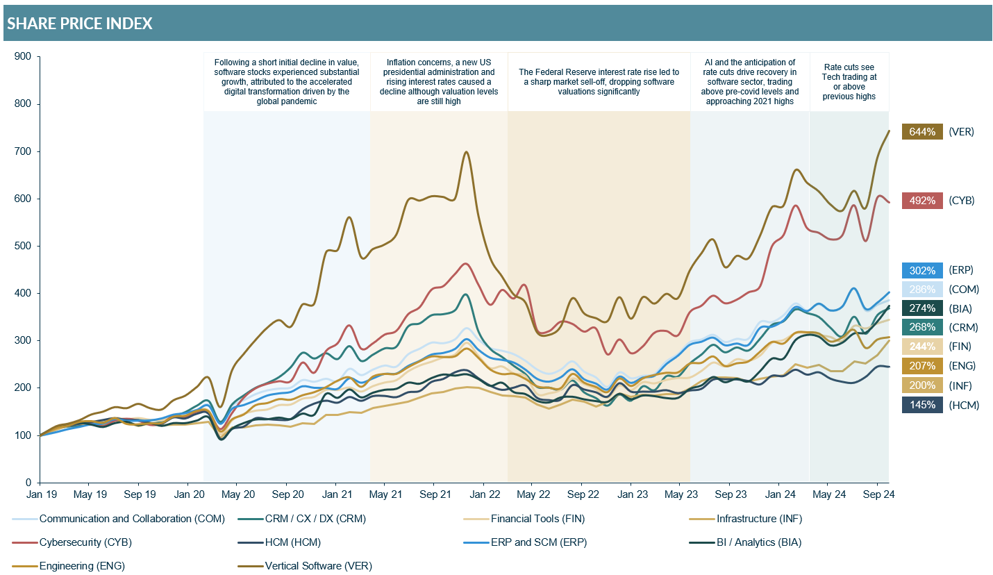 CHART SHOWING SOFTWARE BROADLY TRADING AT RECORD LEVELS