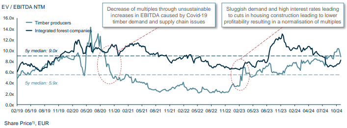 Graph showing public companies in the forest product sector