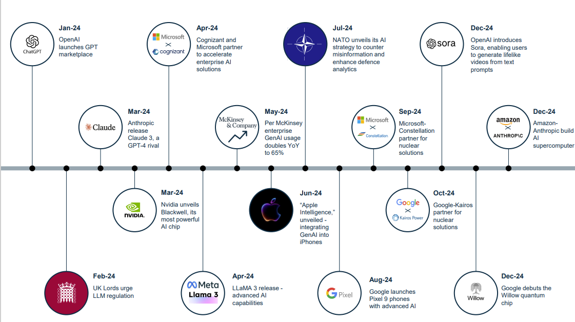 chart showing software AI breakthroughs in 2024