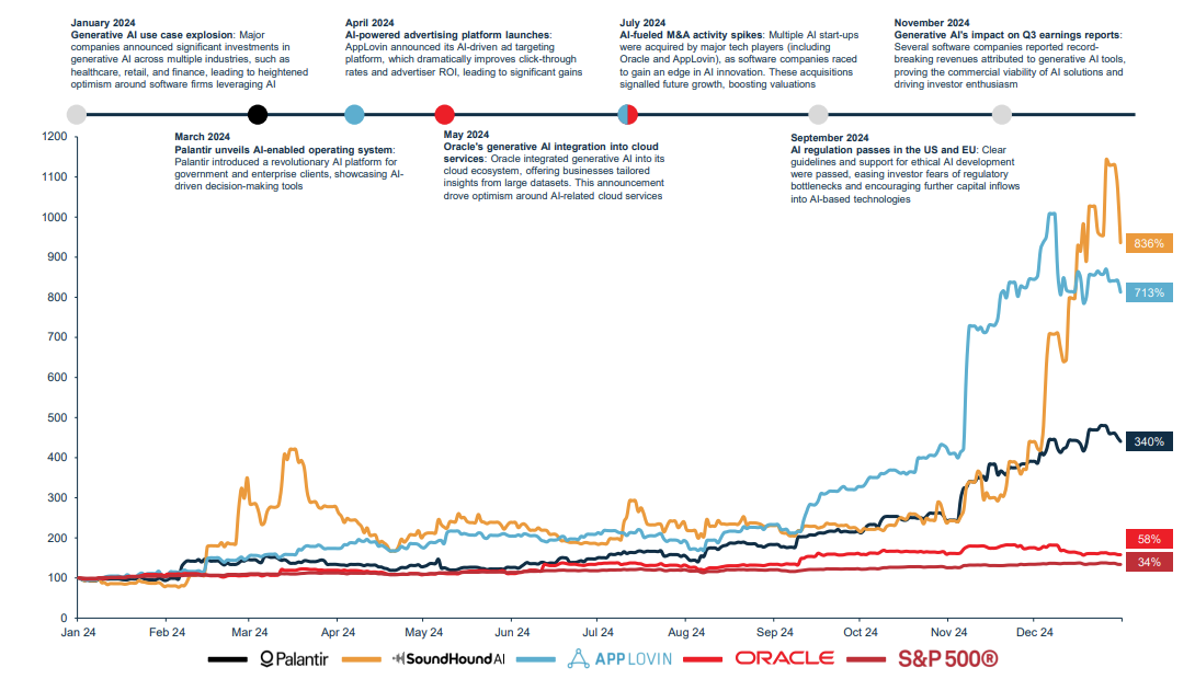 chart showing Publicly traded AI software innovators surge in valuation, outperforming broad market benchmarks and drawing heightened investor interest