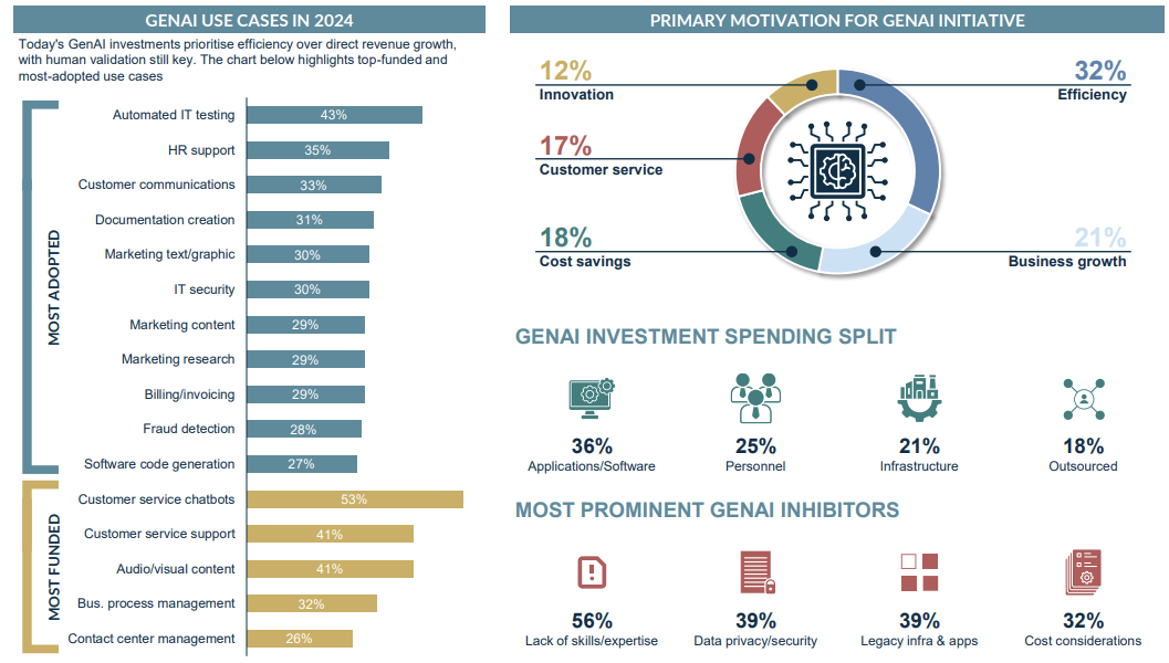 CHART SHOWING INSIDE THE RAPID RISE OF ENTERPRISE GENAI FOR SOFTWARE