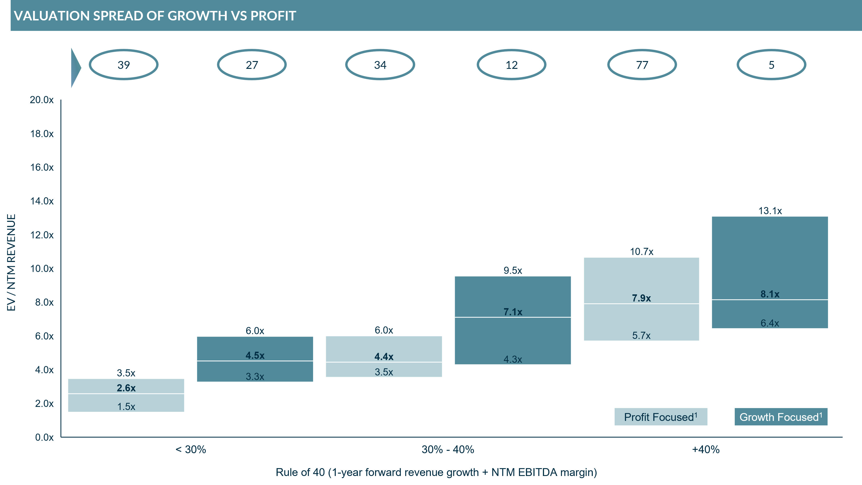 Chart showing how rule of 40 is relevant to the SMB SaaS sector