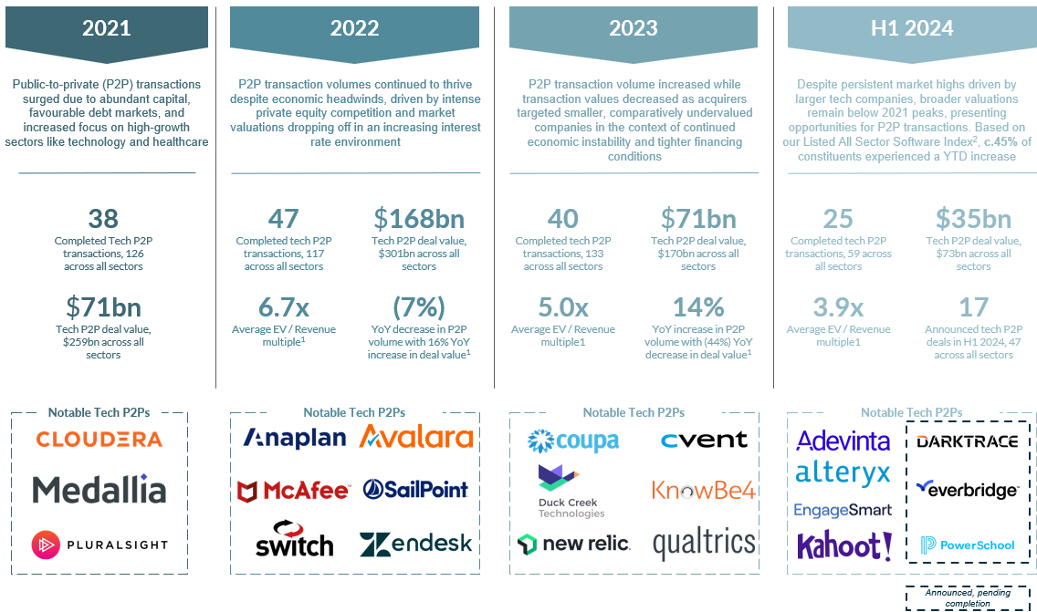 Chart showing recent public company valuations 