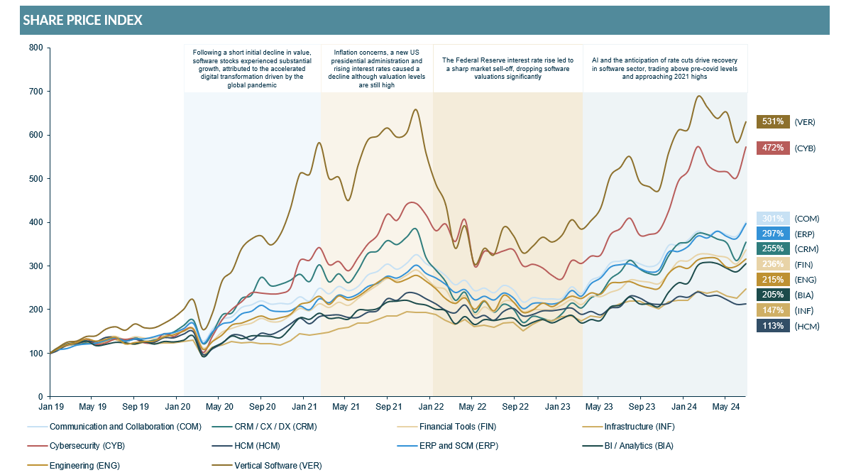 chart showing recent public valuations