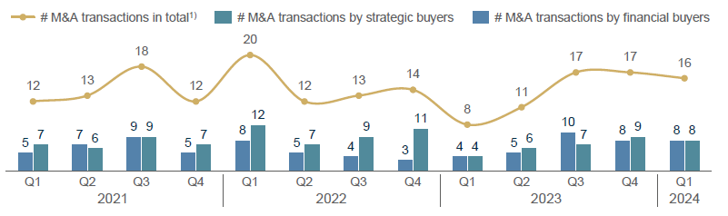 Graph showing Development of the European M&A market in the supply chain software segment