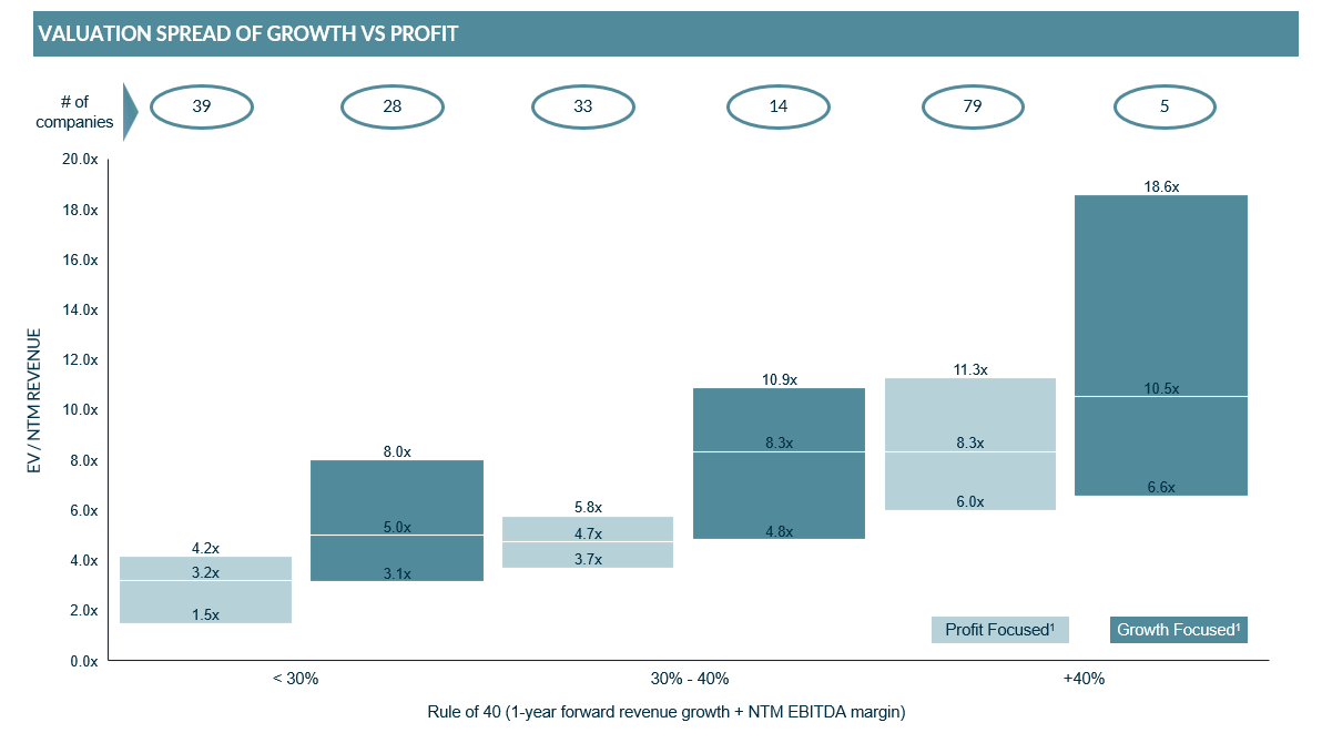 Chart showing valuation spread of growth