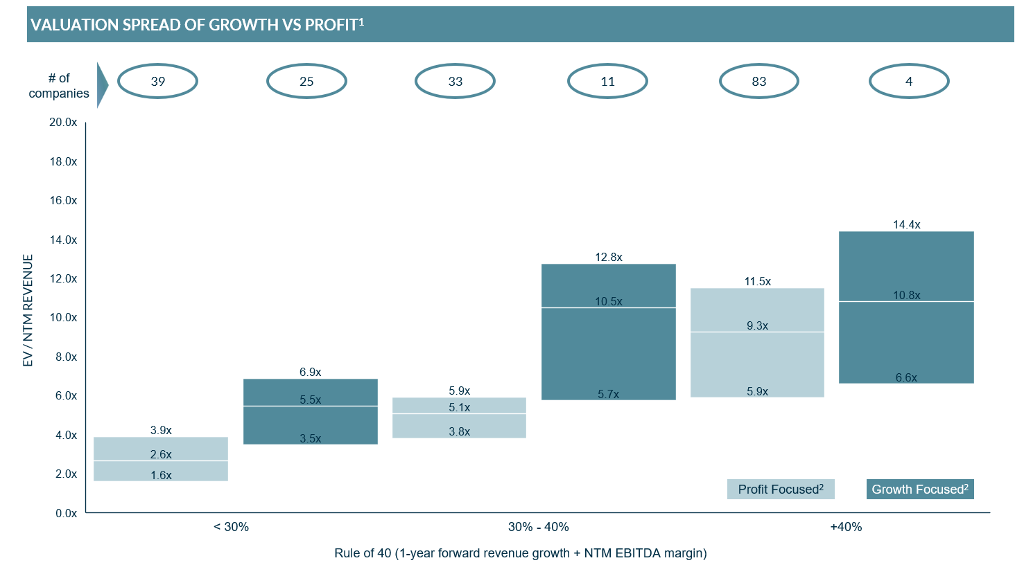 chart showing …although growth remains the dominant value driver over profit